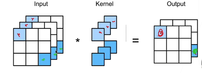1x1卷积核计算过程