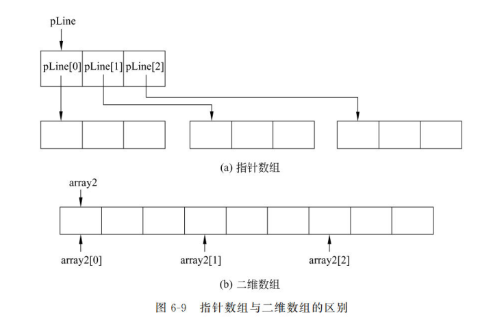 指针数组与二维数组