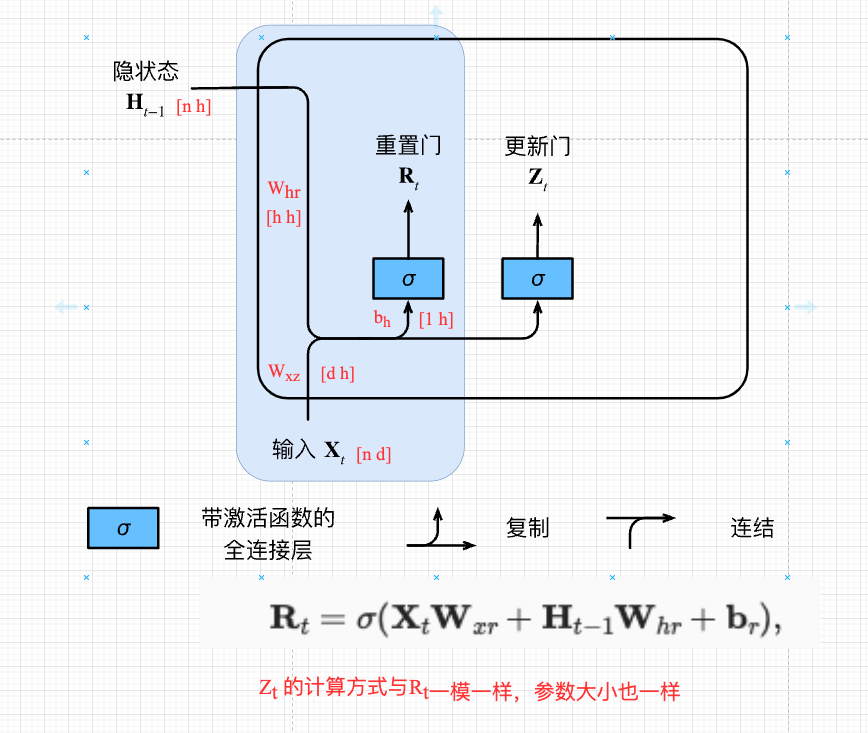 重置门与更新门
