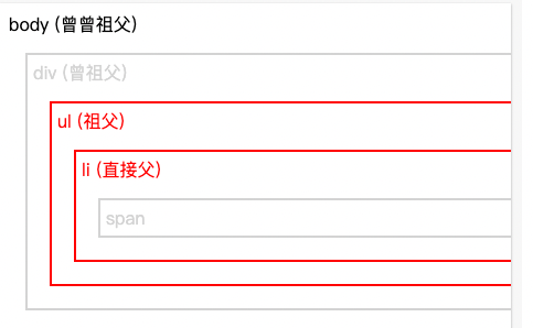 jQuery遍历父标签