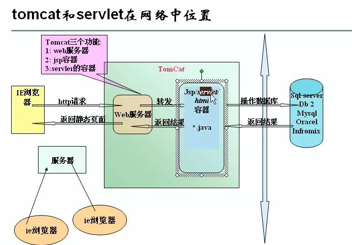 tomcat和servlet在网络中的位置