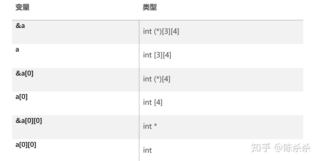 二维数组与地址