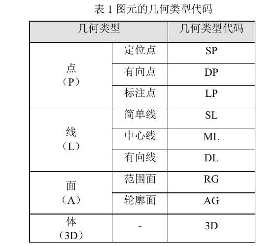 图元几何类型码约定