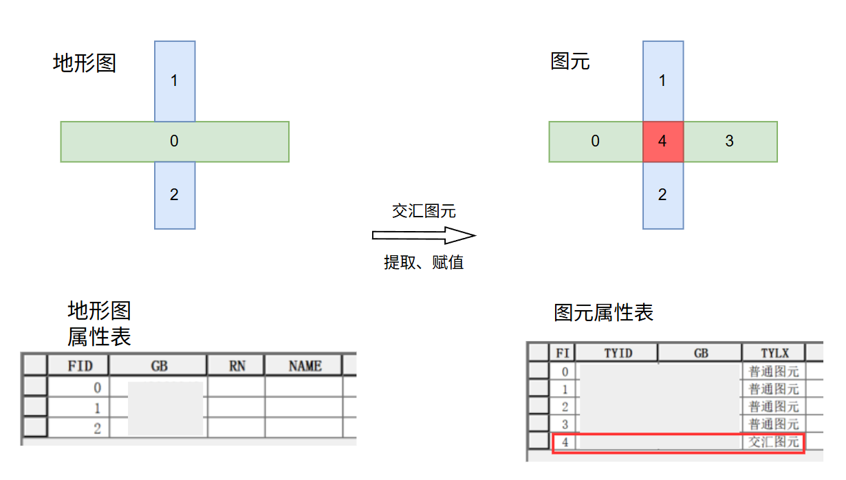 地形图SHP转图元示意图