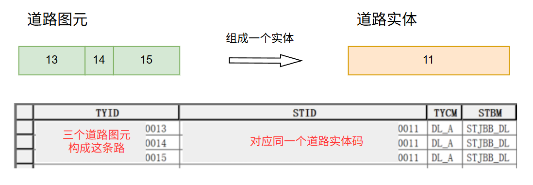 多个图元（码）对应一个实体（码）示意图