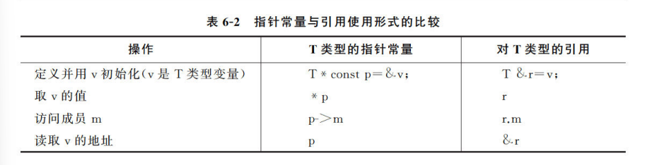 指针常量与引用形式的对比