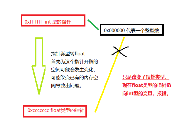 指针类型转换时安全性问题